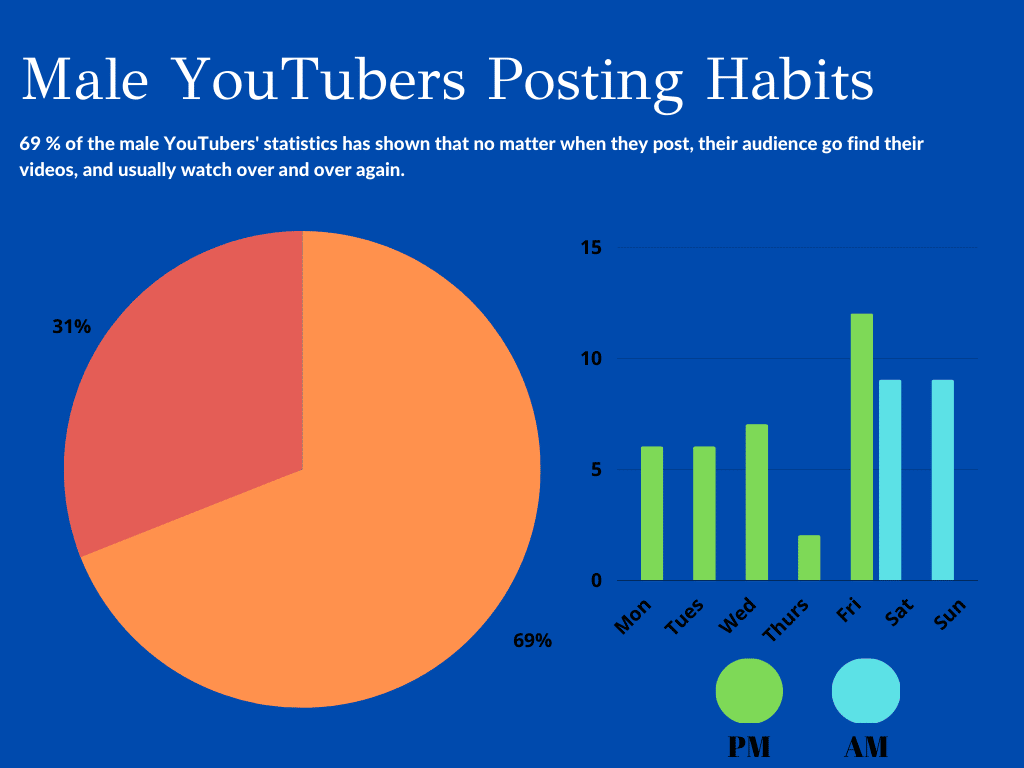 Male YouTubers Posting Habits