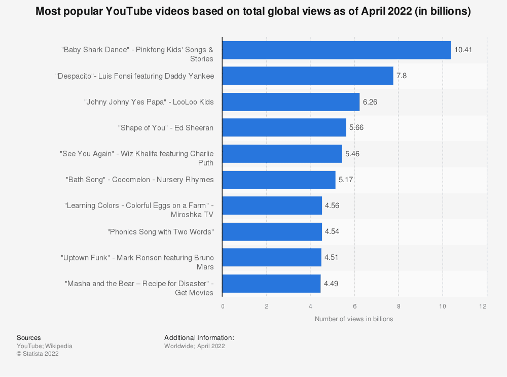 this is a chart taken from statist to depict most viewed youtube videos based on total views as of april 2022.