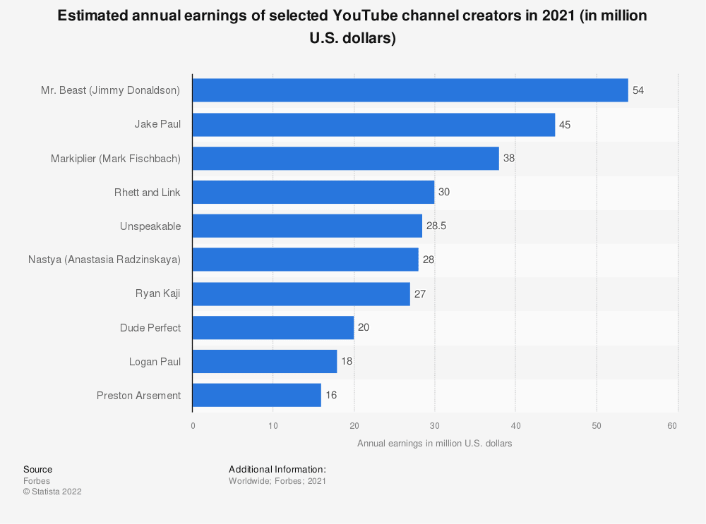 statista estimated youtube earnings chart 2021