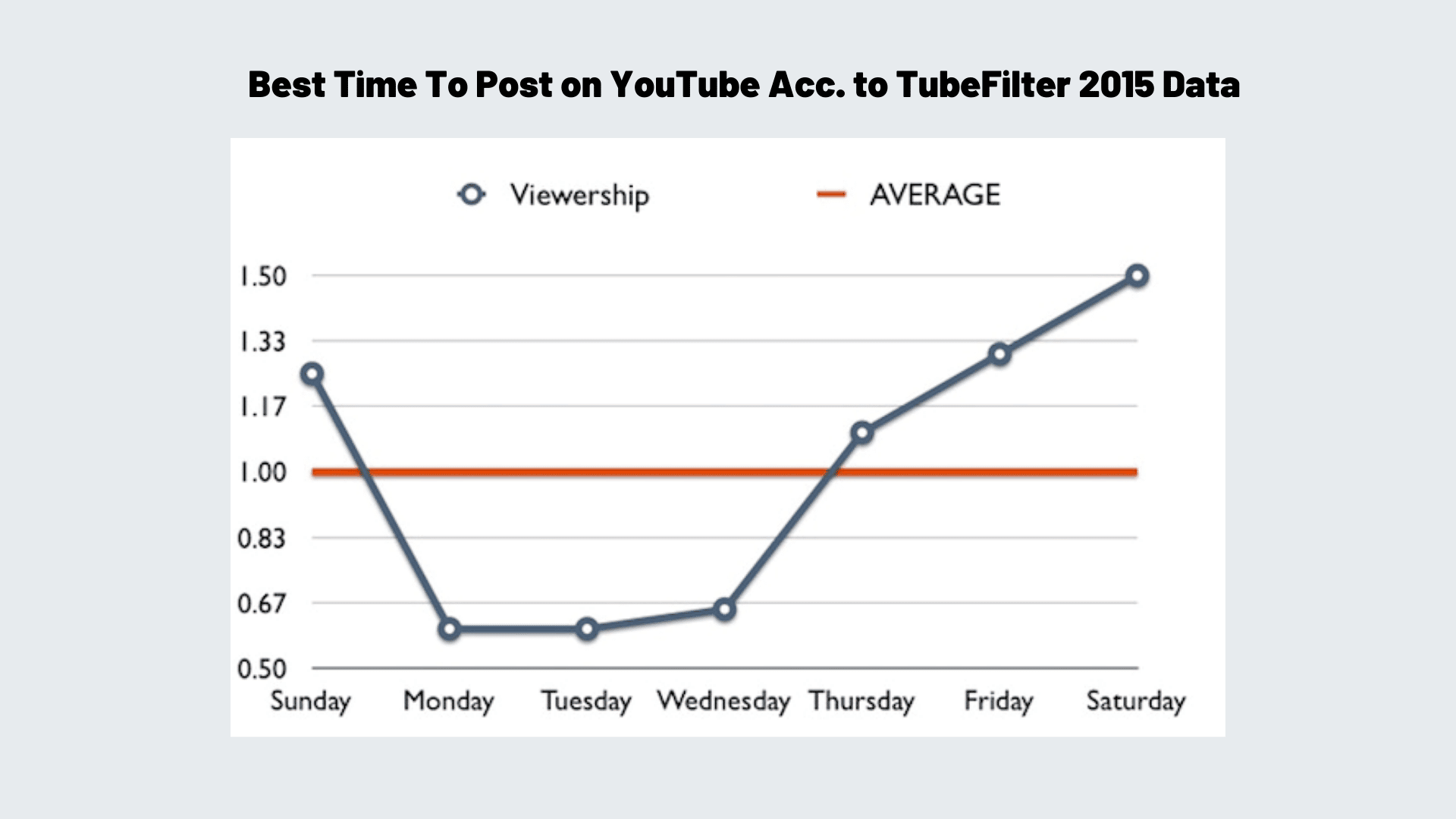 best time to post on youtube tubefilter acc. to tubefilter