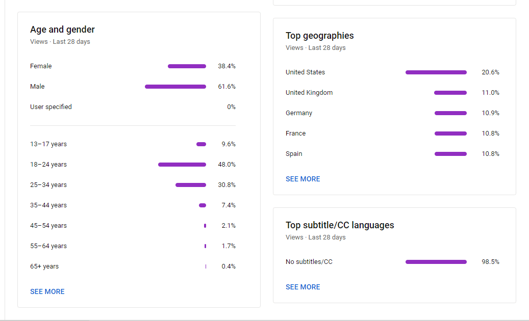 A report from YouTube channel demographics on gender, age and location.