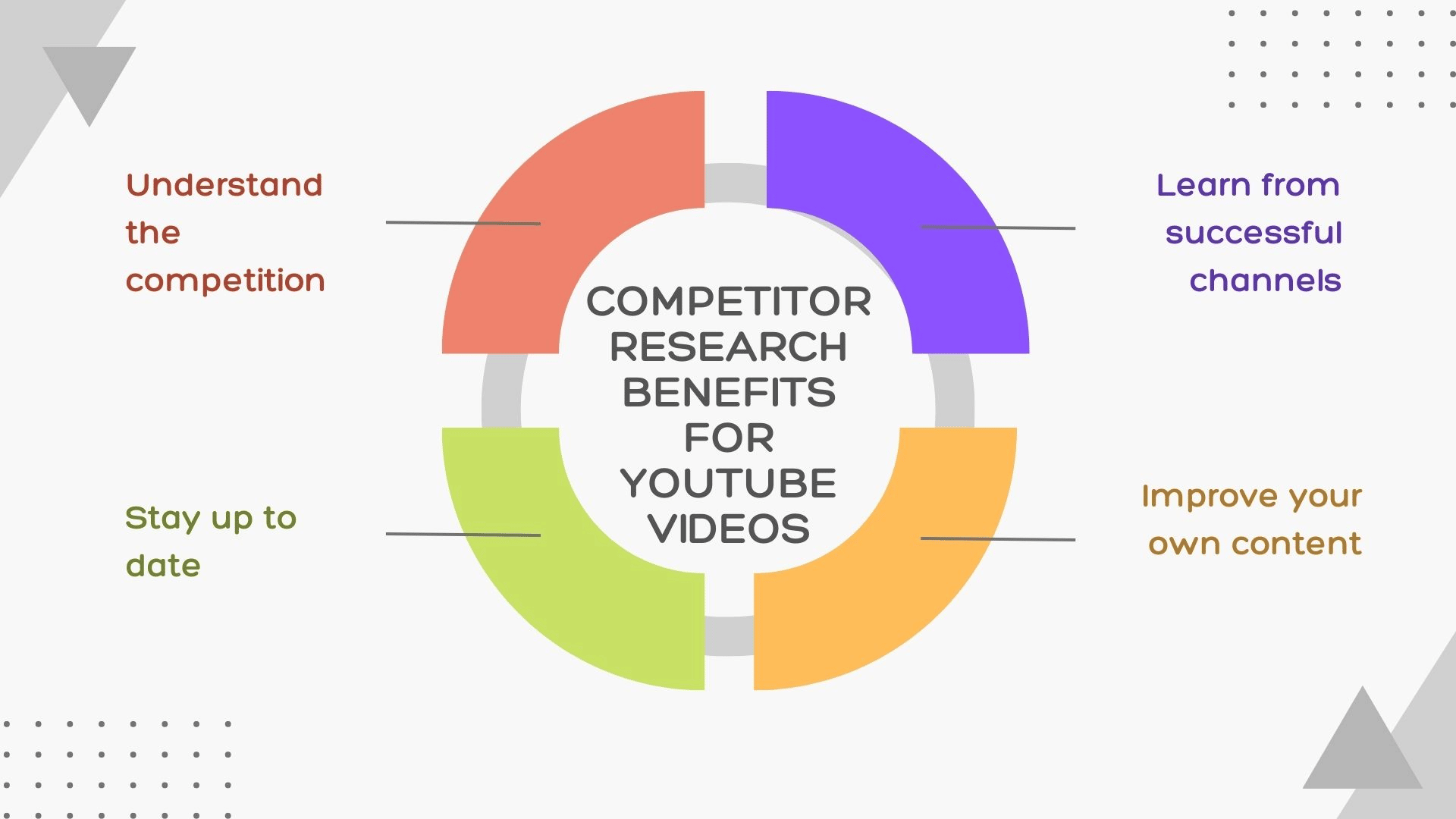 Explanation of the benefits of doing competitor research before making videos on YouTube.