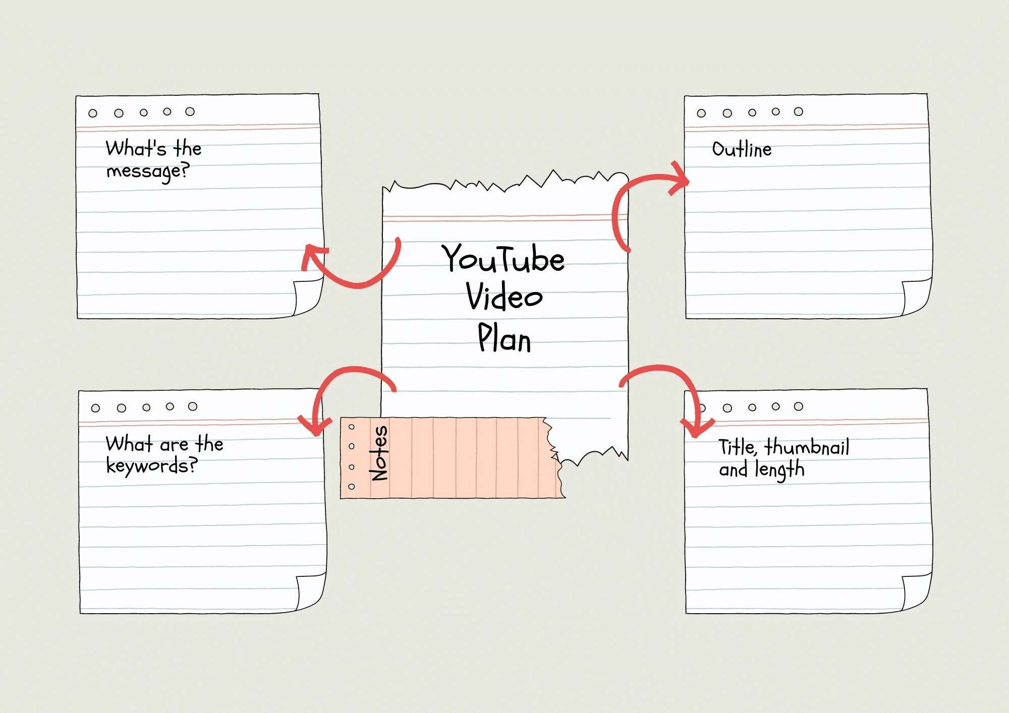 A template showing what are the elements of YouTube video plan. 