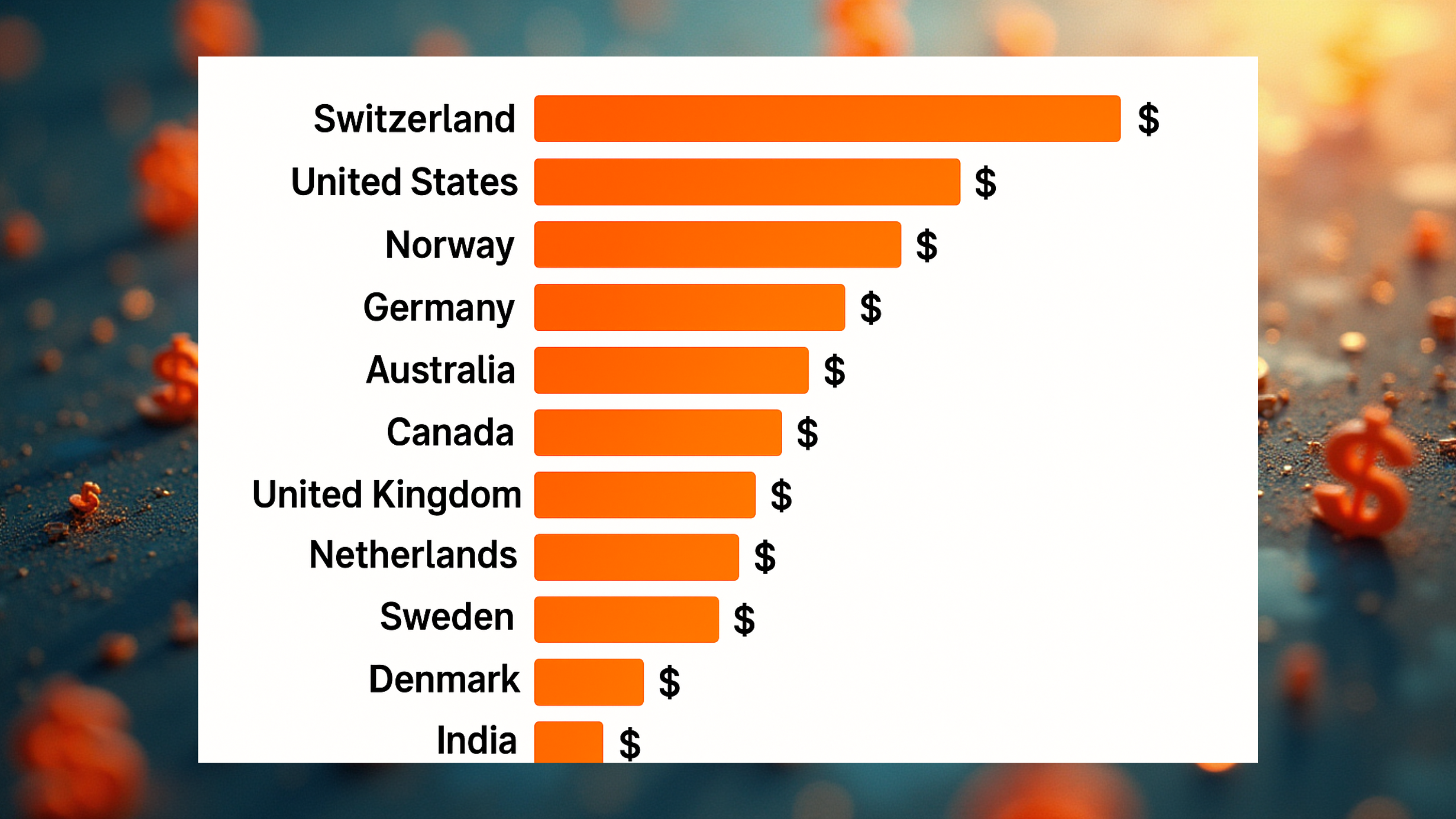 Horizontal bar chart ranking countries by monetization value, with Switzerland at the top, followed by the United States, Norway, Germany, Australia, Canada, the United Kingdom, the Netherlands, Sweden, Denmark, and India.