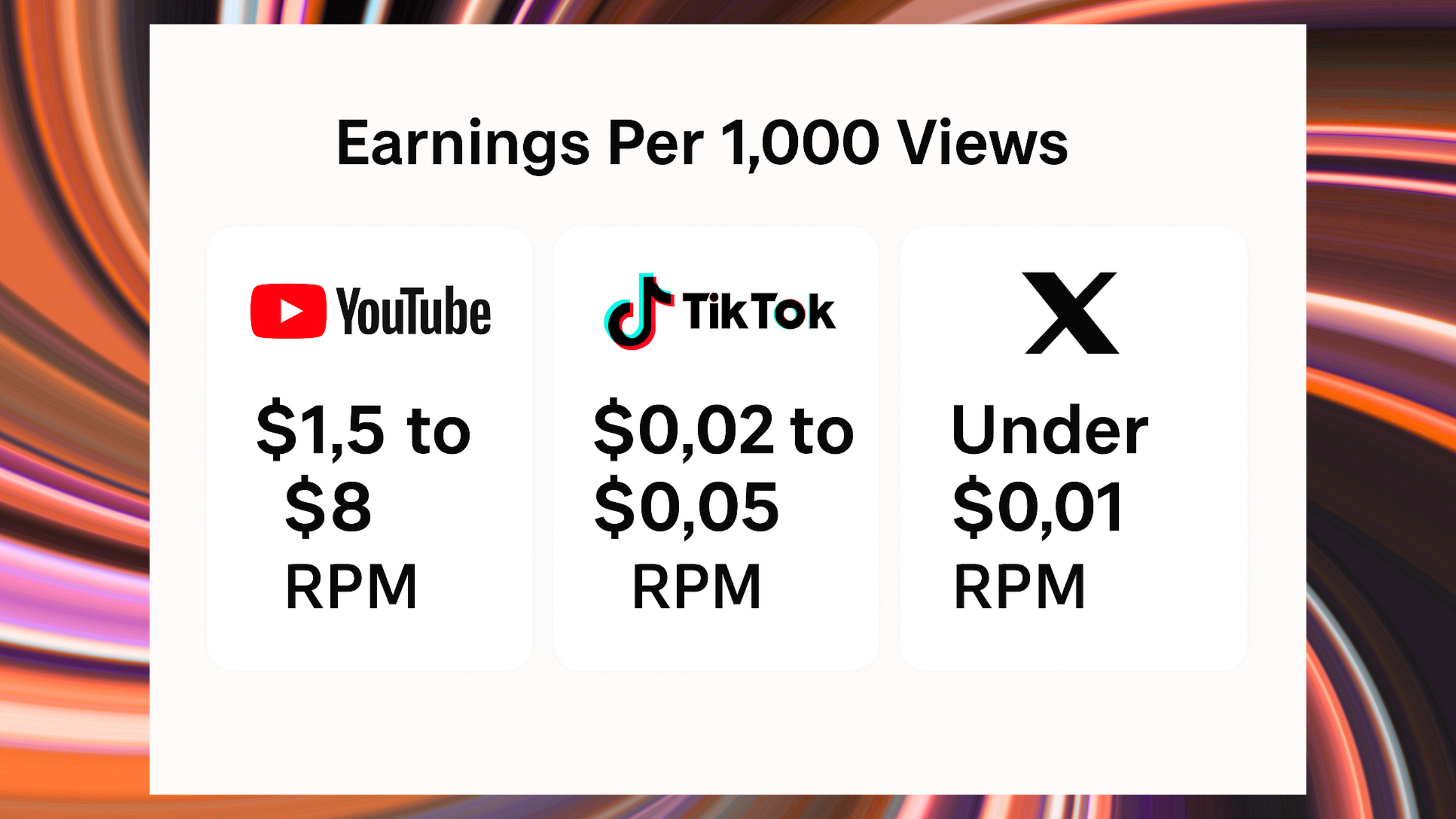 Infographic comparing YouTube, TikTok, and X RPM rates. YouTube shows 1.5 to 8 dollars per 1000 views, TikTok shows 0.02 to 0.05 dollars, and X shows under 0.01 dollars.