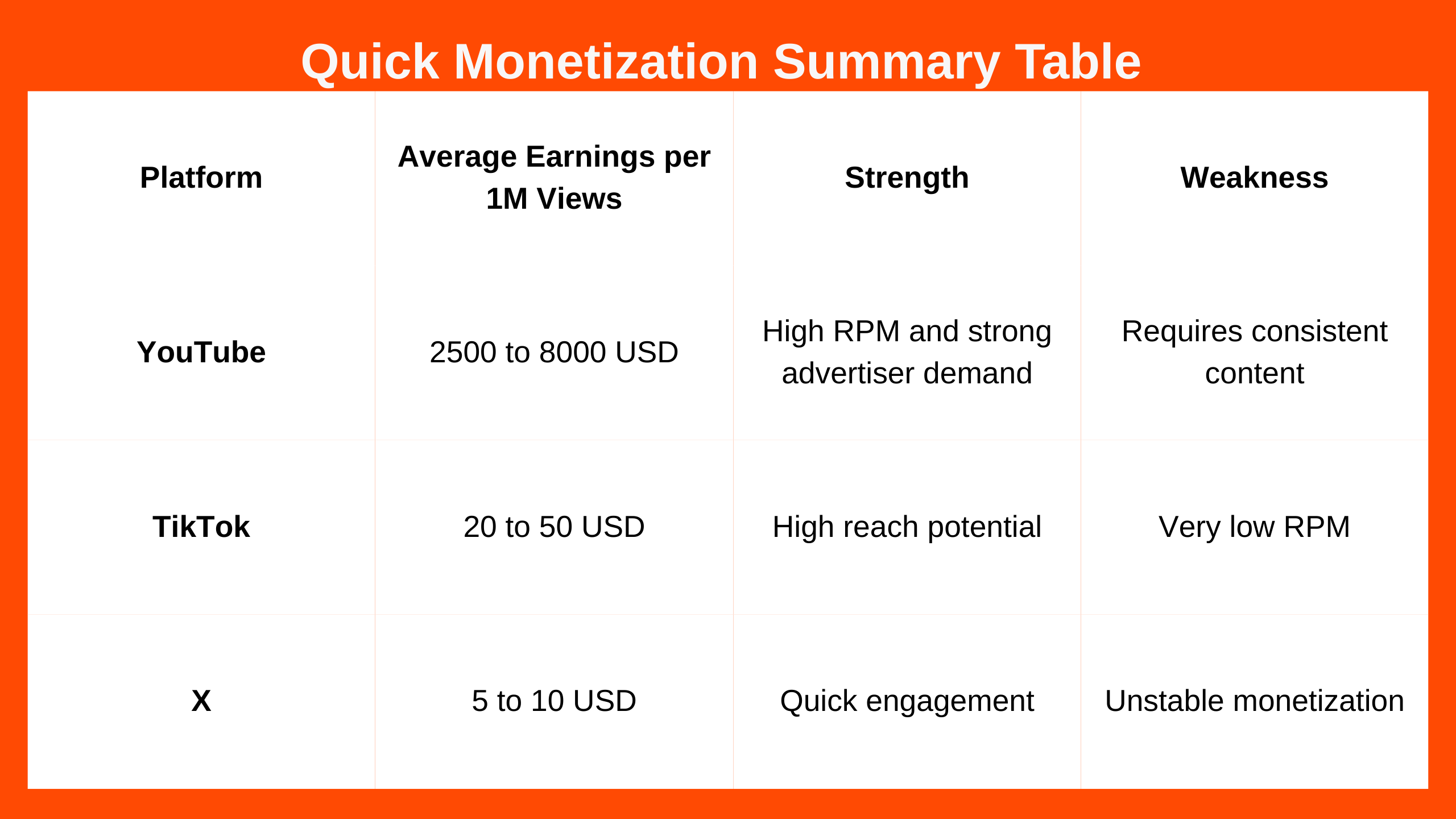 A comparison table titled "Quick Monetization Summary Table" showing three platforms. YouTube earns 2500 to 8000 USD per 1 million views, with strengths listed as high RPM and strong advertiser demand and a weakness of requiring consistent content. TikTok earns 20 to 50 USD per 1 million views, with high reach potential as a strength and very low RPM as a weakness. X earns 5 to 10 USD per 1 million views, with quick engagement as a strength and unstable monetization as a weakness.