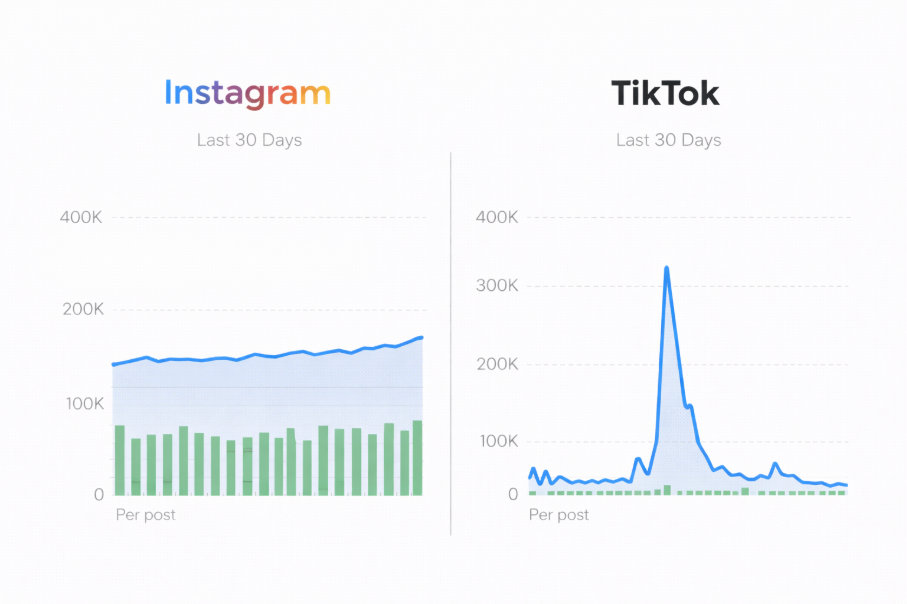 Instagram vs TikTok performance comparison showing stable reach on Instagram and viral spike volatility on TikTok over 30 days.