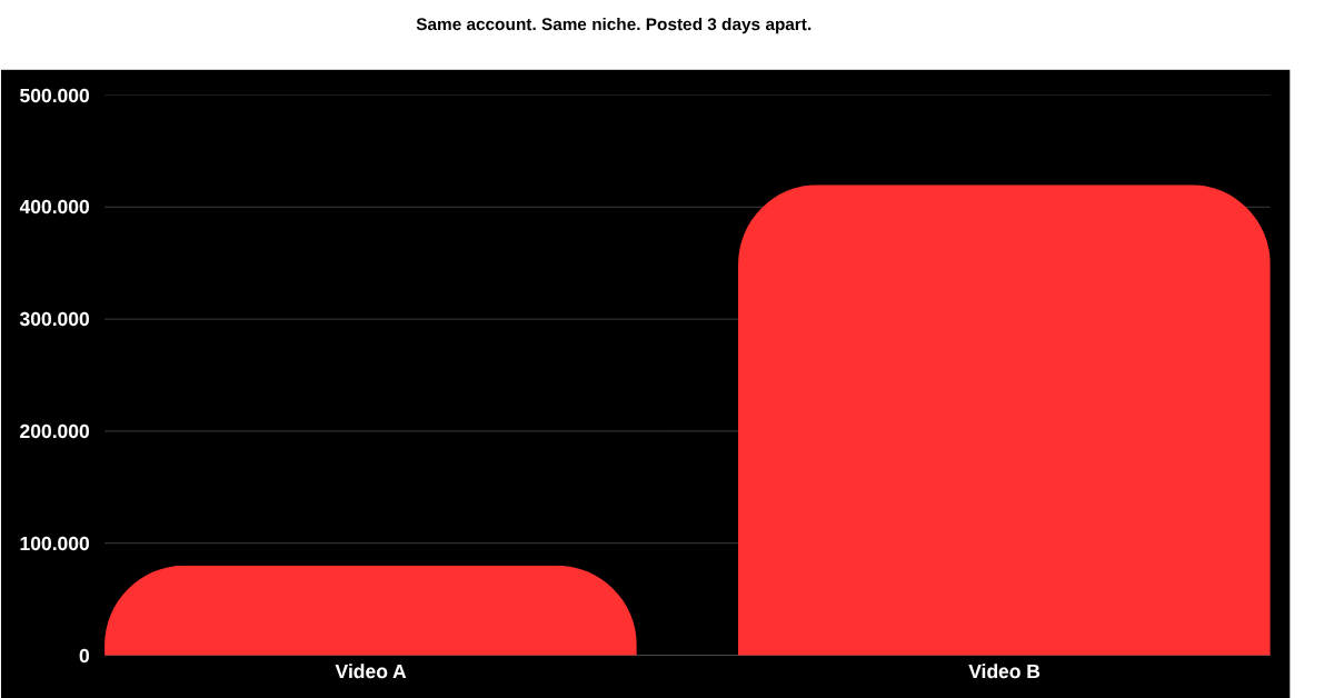 TikTok video views comparison chart showing 80K views vs 420K views from the same account.